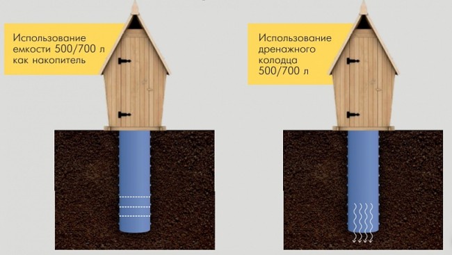 Дренажный колодец ПолиТим (PolyTeam) 500л (Арт. PT-V500SL) Дренажный колодец ПолиТим (PolyTeam) 500л (Арт. PT-V500SL)