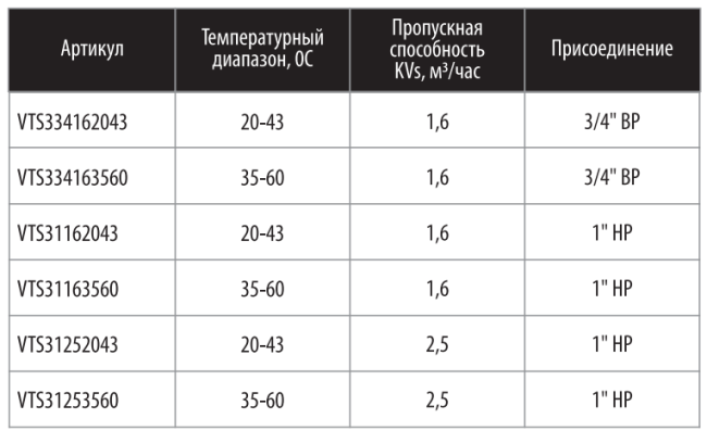 Клапан термостатический Wester VTS3, 20-43 (DN20; Kvs1,6; PN10; ВР 3/4"; ГВ-СО)